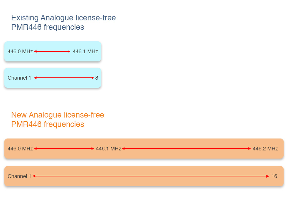 PMR446 new frequencies and channels